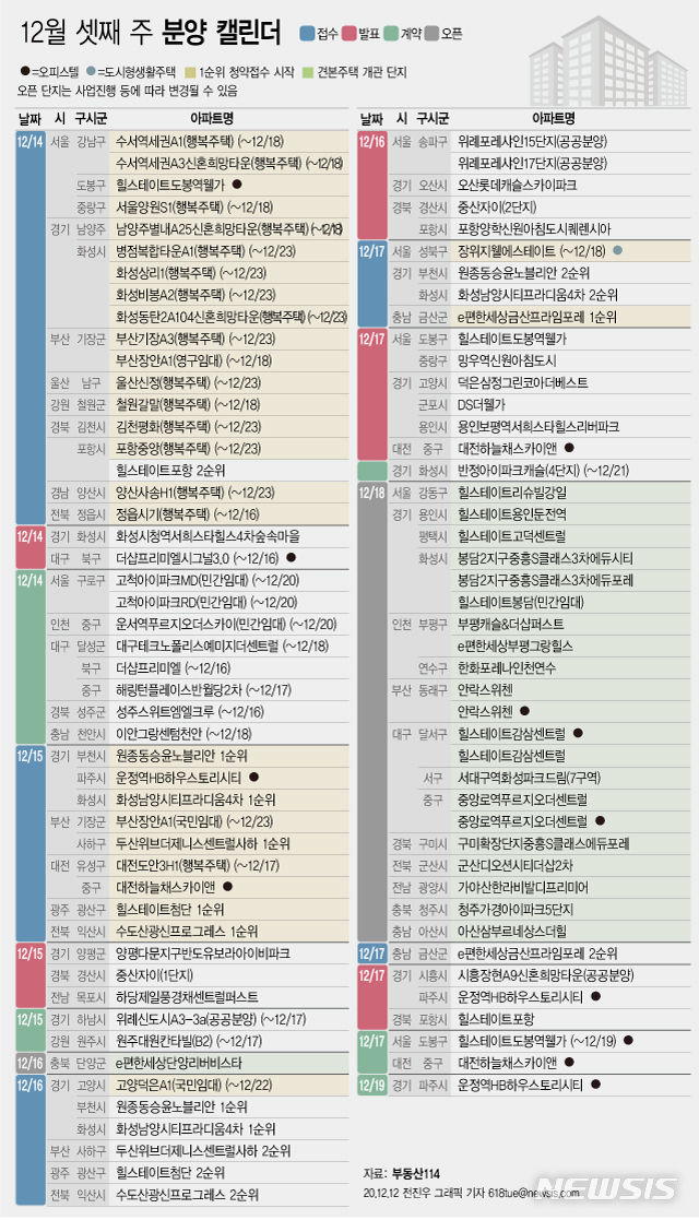 12일 부동산 정보업체 부동산114에 따르면 12월 셋째 주에는 전국 29개 단지에서 총 1만683가구(일반분양 4919가구)가 분양을 시작한다. (그래픽/뉴시스)