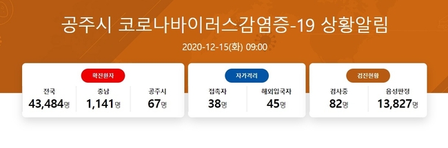 충남 당진 나음교회에서 시작된 신종 코로나바이러스 감염증(코로나19) 확진자가 공주를 포함 서산, 태안, 예산, 대전등으로 번지고 있다.