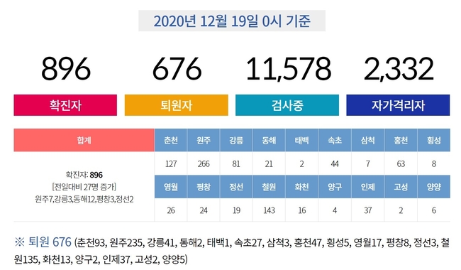 강원도에서 19일 하루에만 무려 54명의 신종 코로나바이러스 감염증(코로나19) 확진자가 발생했다.