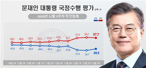 문재인 대통령 국정 지지도. (그래픽=뉴시스 제공)