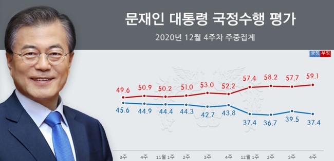 문재인 대통령의 국정수행 지지율이 다시 하락해 부정 평가가 60%대에 육박하면서 역대 최고치를 기록했다 (사진=리얼미터)