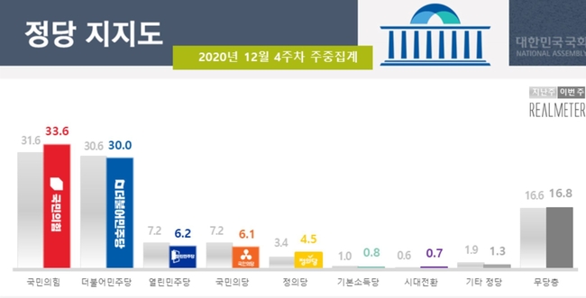 진보층에서는 긍정 평가가 상승했지만(3.3%p↑), 여성(3.2%p↑)과 30대(8.0%p↑)·50대(7.7%p↑)에서 부정 평가가 상승하면서 하락을 이끌었다 (사진=리얼미터)