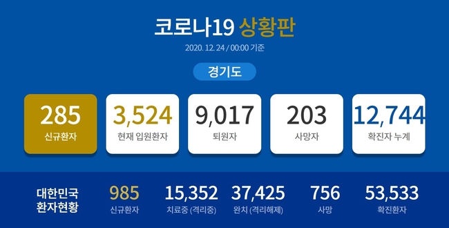 경기도는 신종 코로나바이러스 감염증(코로나19) 신규 확진자가 지난 하루 264명 발생했다고 25일 밝혔다.