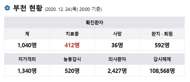 코호트(동일집단) 격리 중인 경기 부천시 효플러스요양병원에서 신종 코로나바이러스 감염증(코로나19) 확진자 1명이 추가로 사망했다. <br>
