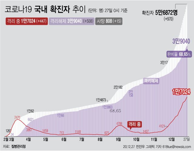 코로나19 국내 확진자 추이. / 그래픽제공=뉴시스