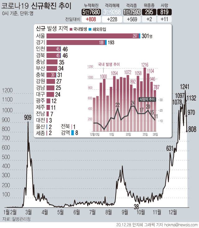 질병관리청에 따르면 28일 0시 기준 누적 코로나19 확진자는 전날 0시 이후 808명 증가한 5만7680명이다. 사망자는 11명 추가로 발생해 총 819명이다 (사진=뉴시스 제공)