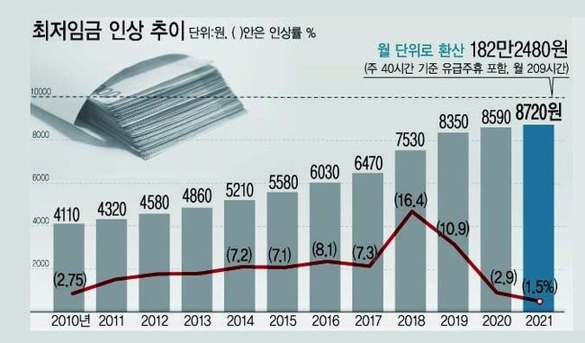 자료 : 고용노동부 최저임금위원회