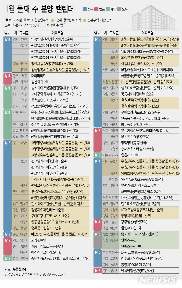 9일 부동산 정보업체 부동산114에 따르면 1월 둘째 주에는 전국 27개 단지에서 총 1만8652가구(일반분양 1만4279가구)가 분양을 시작한다. (그래픽/뉴시스)