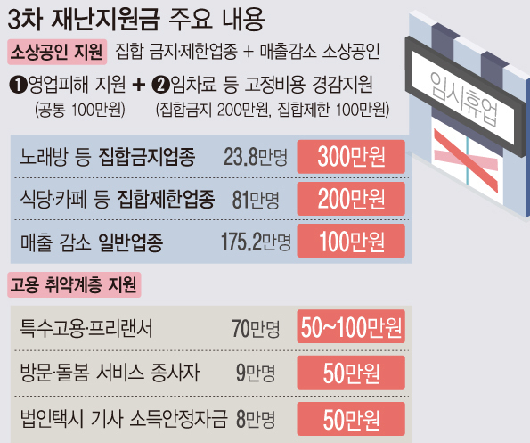 3차 재난지원금 주요 내용. (그래픽=뉴시스 제공)