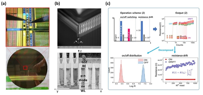 상변화메모리(P-RAM) 소자 및 저항변화 특성 확보. (a) 39nm 기술이 적용된 1Gbit P-RAM 어레이. (b) 어레이 및 소자 단면 고해상도 투과전자현미경 이미지. (c) 소자 동작 조건 및 저항변화 결과로 P-RAM 의 on/off 저항값의 산포 및 저항드리프트(resistance drift)를 나타낸다.
