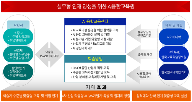 한국원격대학협의회 산하 'AI융합교육원' 설립 (자료=한국원격대학교육협의회 제공)