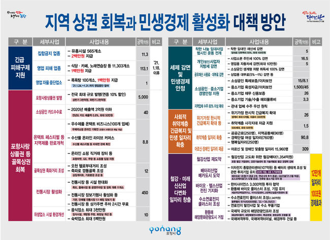 지역 상권 회복과 민생경제 활성화 대책방안 표