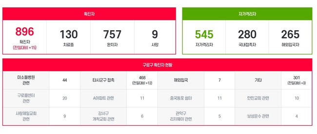 서울 구로구 '해적짐 헬스클럽' 에서 신종 코로나바이러스 감염증(코로나19) 집단감염이 발생했다.