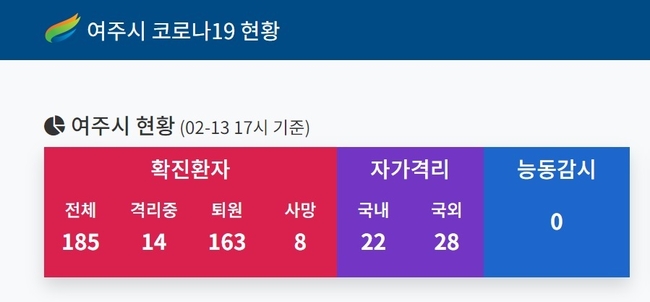 경기 여주에서 가족 모임을 한 시리아 국적 모친과 아들 3명 등 가족 15명이 신종 코로나바이러스 감염증(코로나19) 집단 감염됐다.