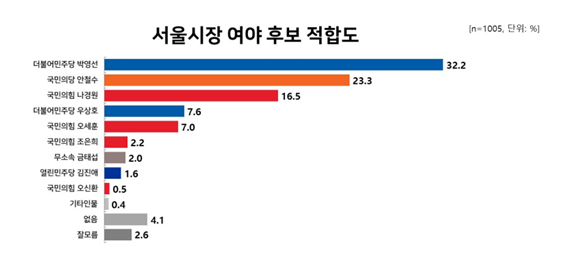 (그래픽 제공 = 리얼미터/뉴시스)