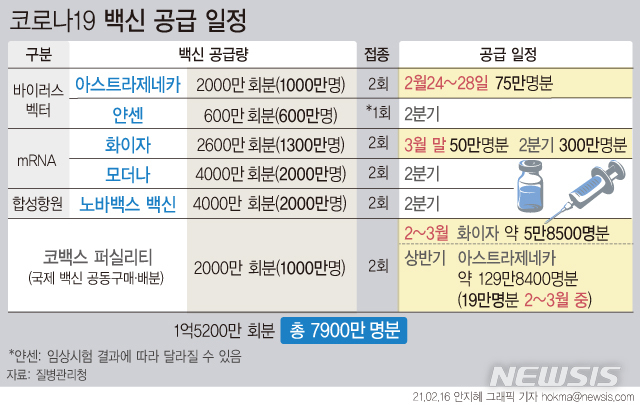정부가 '코로나19' 백신을 추가 확보했다. 노바백스의 백신 2000만명분과 화이자 백신 300만명분이다. 화이자 백신은 조기 공급을 위한 협상 결과로 1분기 내(3월말) 50만명분, 2분기 내 300만명분이 공급될 예정이다. (그래픽=뉴시스 제공)