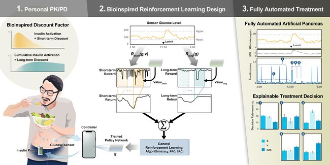 AI 인공 췌장 시스템: 강화학습(reinforcement learning)에 약리학 개념을 추가하여 완전 자동으로 인슐린이 주입되는 AI알고리즘