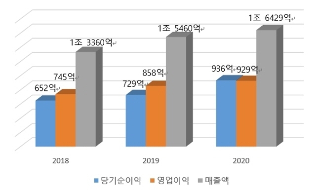 한화시스템 최근 3년 실적 도표(한화시시스템 제공)