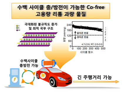 고용량 리튬 과량 물질