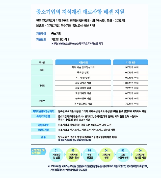 중소기업IP(지식재산)바로지원 세부내용 사진