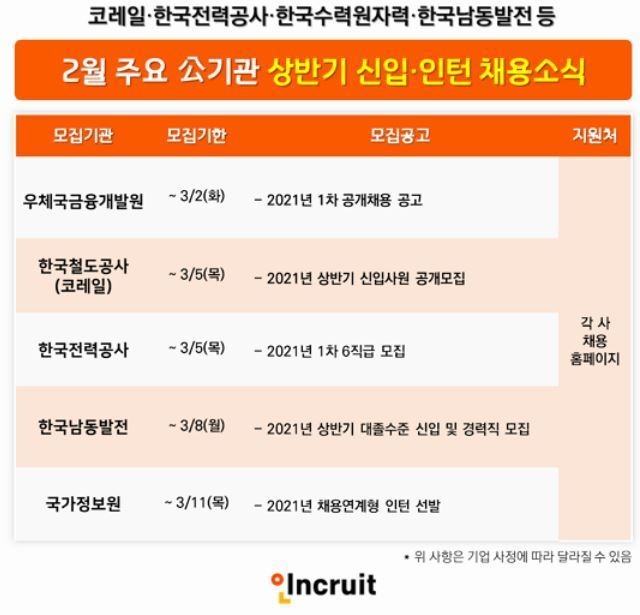 '한국철도공사, 한국전력공사, 우체국금융개발원, 한국남동발전' 등 상반기 주요 공공의 채용소식이 이어지고 있다.