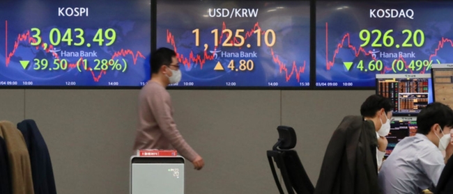 코스피가 전 거래일(3082.99)보다 39.50포인트(1.28%) 내린 3043.49에 마감한 지난 4일 오후 서울 중구 하나은행 딜링룸 전광판에 지수가 표시되고 있다. 이날 코스닥지수는 전 거래일(930.80)보다 4.60포인트(0.49%) 내린 926.20, 원·달러 환율은 전 거래일(1124.7원)보다 4.8원 오른 1125.1원에 마감했다 (사진=뉴시스 제공)