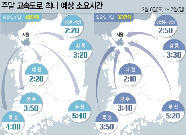 5일 한국도로공사는 이번 주말 고속도로 교통량이 다소 쌀쌀해진 날씨로 인해 평소 주말보다 다소 감소할 것으로 예상하며, 교통상황은 다소 혼잡한 수준일 것으로 전망했다 (자료=뉴시스 제공)