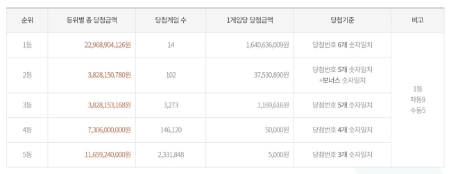 제953회 당첨자 확인(동행복권 제공)