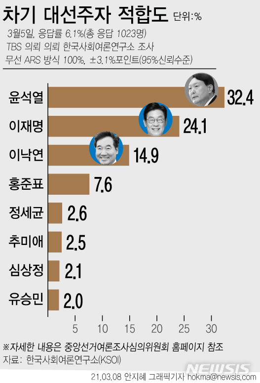 한국사회여론연구소(KSOI)가 지난 5일 차기 대선 후보 적합도 조사를 진행한 결과 윤석열 전 검찰총장이 32.4%로 1위에 올랐다. 이재명 경기도지사는 24.1%로 2위, 이낙연 더불어민주당 대표는 14.9%로 3위를 차지했다. 자세한 사항은 중앙선관위나 한국사회여론연구소 홈페이지에서 확인할 수 있다. (그래픽=뉴시스)
