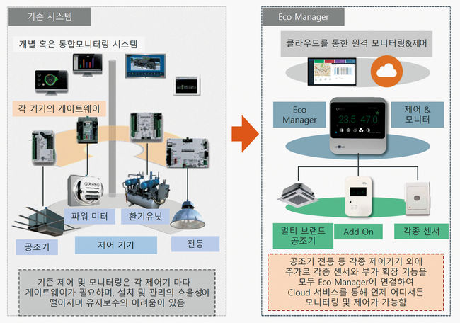 EcoManager Solution