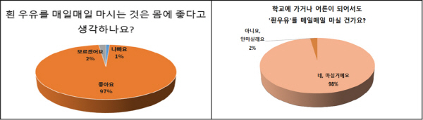 2020년 유아대상 우유마시기 습관 길러주기 교육 설문조사 결과