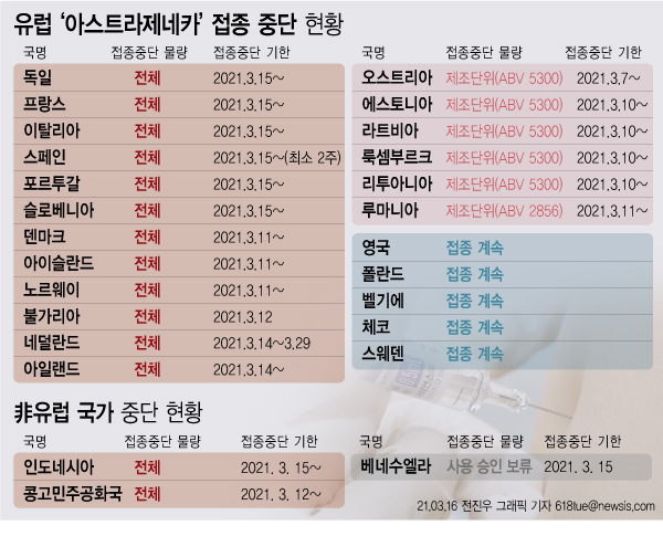 16일 아스트라제네카(AZ)의 코로나19 백신 접종을 중단한 국가는 전 세계 20개국에 달한다 (자료=뉴시스)