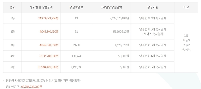 1등 배출점은 12곳으로 자동 9건, 수동 2건, 반자동 1건이 당첨됐다 (동행복권 제공)