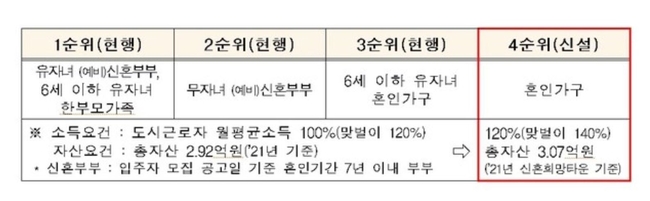 신혼부부 매입임대주택 입주요건 (표=국토교통부 제공)