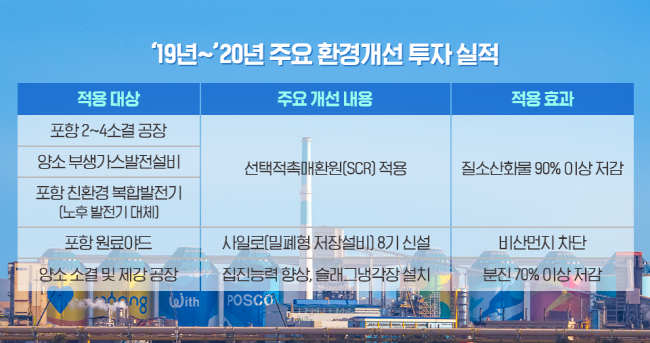 2019-2020년 주요 환경개선 투자실적(사진=포스코 제공)