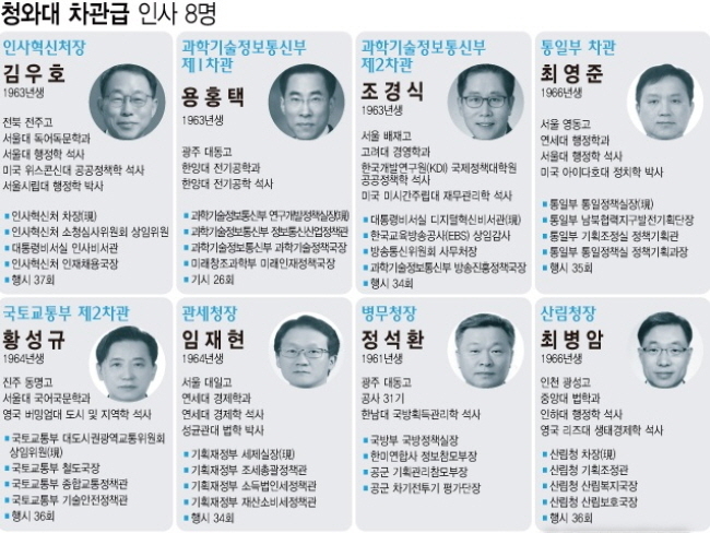 문재인 대통령은 26일 통일부, 국토교통부, 과학기술정보통신부 차관 등 8명에 대한 차관급 인사를 단행했다. (그래픽=뉴시스 제공)