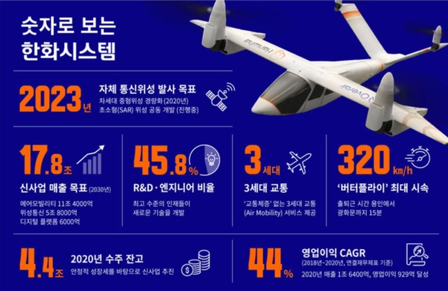 한화시스템(272210)이 신성장을 위해 진행하는 1조2000억원 규모 유상증자에 2대 주주인 에이치솔루션이 1570억원을 투자한다 (사진=뉴시스 제공)
