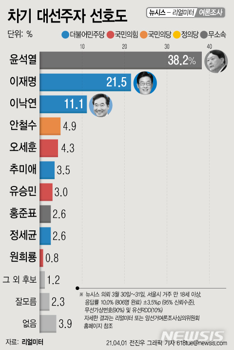 1일 뉴시스가 여론조사 리얼미터에 의뢰해 서울 만 18세 이상 남녀 806명을 대상으로 3월30~31일 이틀간 차기 대선 후보 적합도 조사를 진행한 결과 윤석열 전 검찰총장이 38.2%, 이재명 경기도지사는 21.5%, 이낙연 더불어민주당 대표는 11.1%를 차지했다. (그래픽/뉴시스)