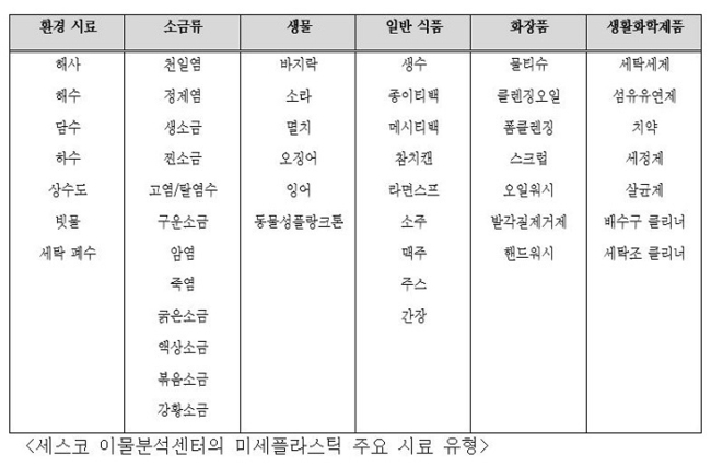 세스코 미세플라스틱 주요 시료 유형