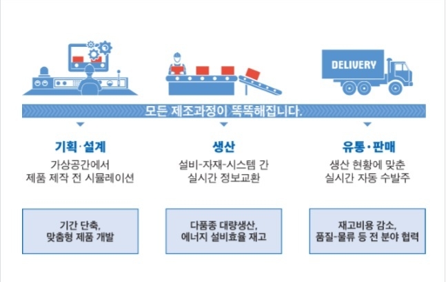 경주시는 중소벤처기업부․경북도와 함께 지역 내 자동차 소재․부품 및 제조분야 등에 스마트공장 구축사업을 지원한다.