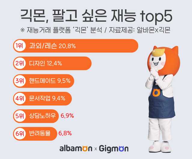 긱몬, 재능 등록 순위.(그래픽=알바몬 제공)