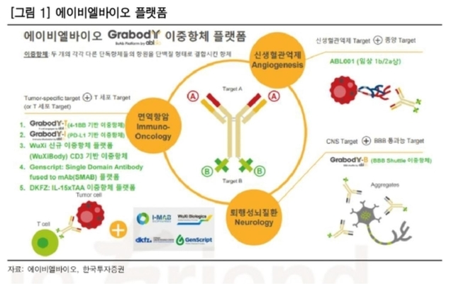 에이비엘바이오(298380)는 미국암학회(AACR)에서 ABL-501의 전임상 결과를 발표했다 (자료=에이비엘바이오)