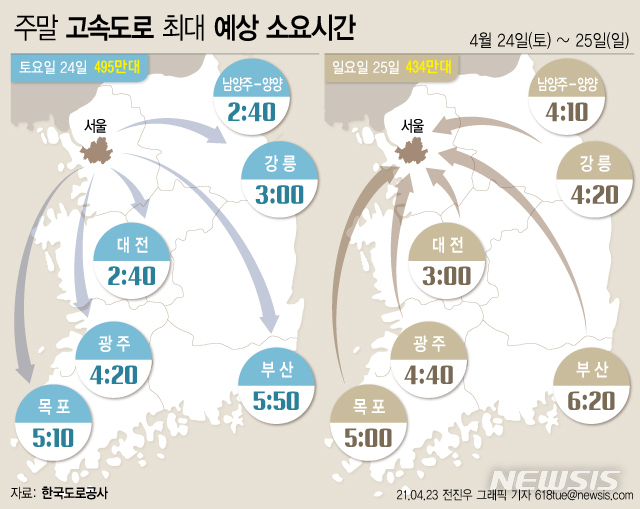  한국도로공사는 이번 주말 고속도로 교통량이 따뜻한 날씨에 주말 나들이 차량 증가로 교통상황은 평소보다 혼잡하겠으며, 특히 일요일은 서울방향으로 상당한 정체를 보일 것으로 전망했다.(그래픽 제공=뉴시스)