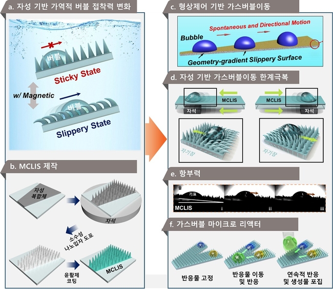 지능형 버블 모션 조작 표면 기술 개념도