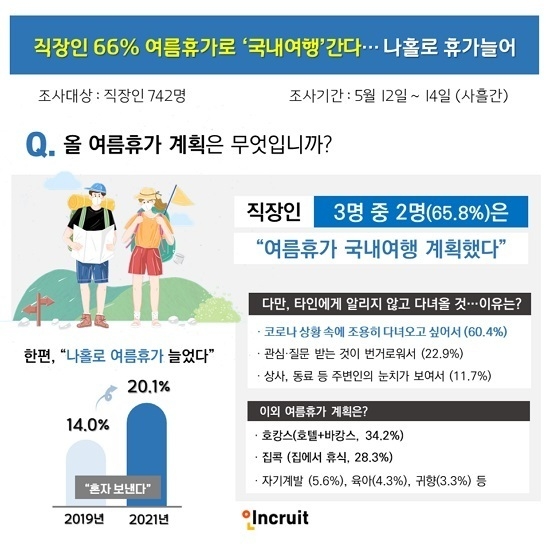 직장인 올해 여름휴가 계획.(그래픽=인크루트 제공)