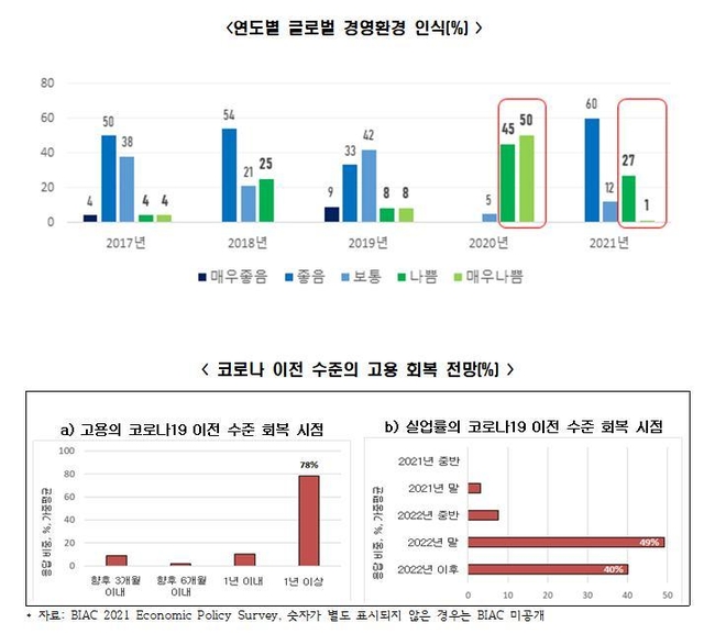 OECD 경제단체들의 연도별 글로벌 경영환경 인식 및 고용 회복 전망.(그래픽=전국경제인연합회 제공) 