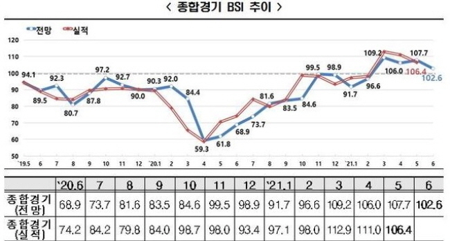 기업경기실사지수(BSI) 추이.(그래픽=전국경제인연합회 제공) 