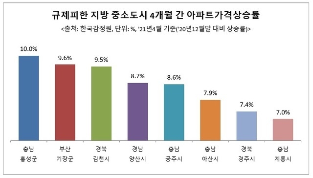 한국부동산원 자료에 따르면 최근 4개월간(지난해 12월 말 기준) 지방 중소도시 아파트 매매가격 상승률을 보면 충남 홍성군이 10% 상승했다. 전국 평균 상승률인 4.7%보다 두 배 가량 높은 상승률이다. (그래픽=리얼하우스 제공)