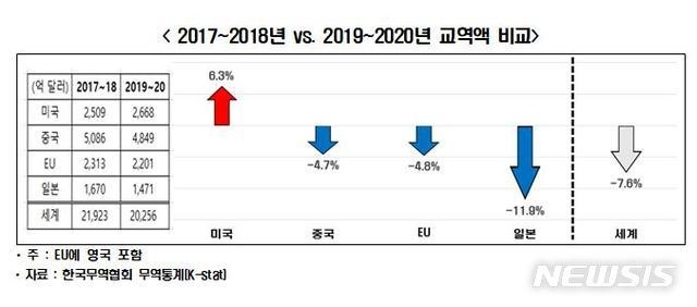 2017~2018년 및 2019~2020년 교역액 비교 (표=한국경제연구원 제공) 