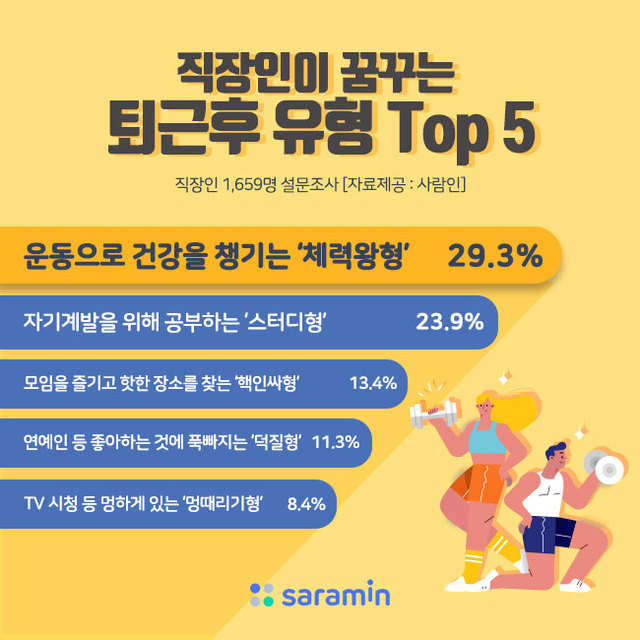 직장인이 꿈꾸는 퇴근 후 유형.(그래픽=사람인 제공)